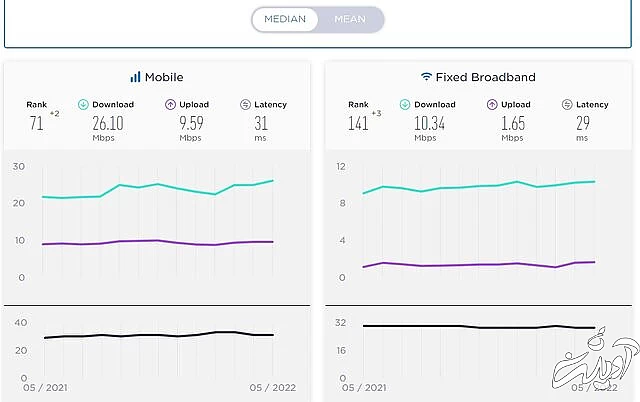 صعود ۳ پلهای سرعت اینترنت ثابت در ایران